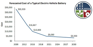 Forecasted battery cost