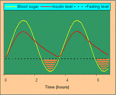 Yellow = blood sugar